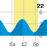Dupont tide chart for Monday, September 22, 2025
