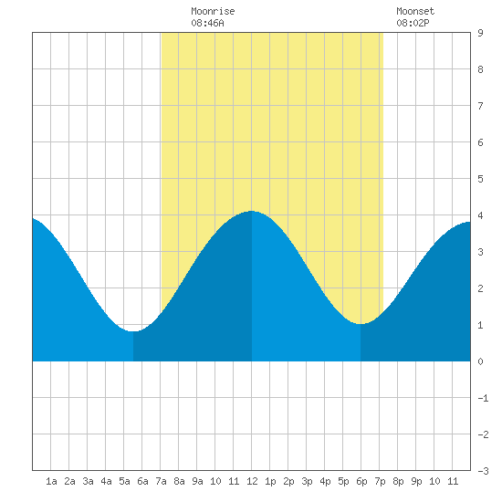Dupont tide chart for Tuesday, September 23, 2025