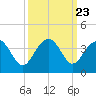 Dupont tide chart for Tuesday, September 23, 2025