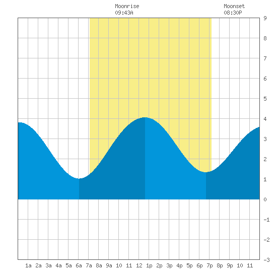 Dupont tide chart for Wednesday, September 24, 2025