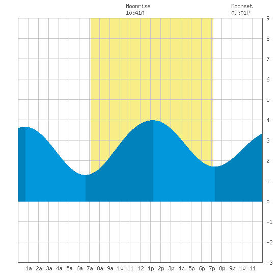 Dupont tide chart for Thursday, September 25, 2025
