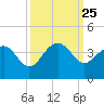 Dupont tide chart for Thursday, September 25, 2025