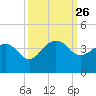 Dupont tide chart for Friday, September 26, 2025