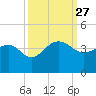 Dupont tide chart for Saturday, September 27, 2025