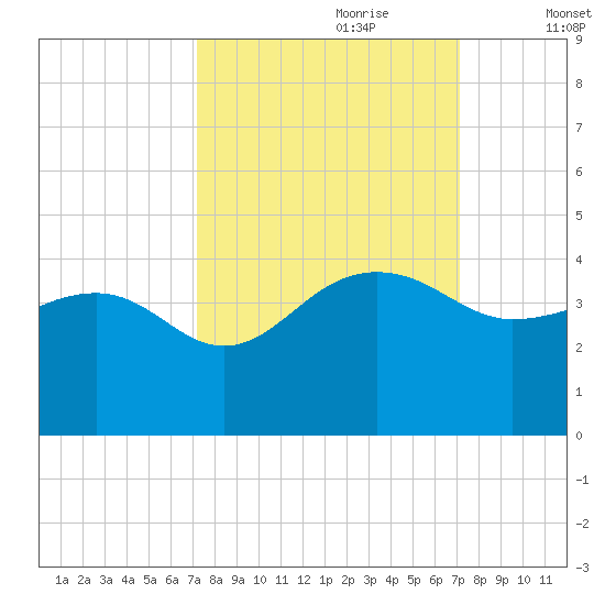 Dupont tide chart for Sunday, September 28, 2025