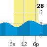 Dupont tide chart for Sunday, September 28, 2025