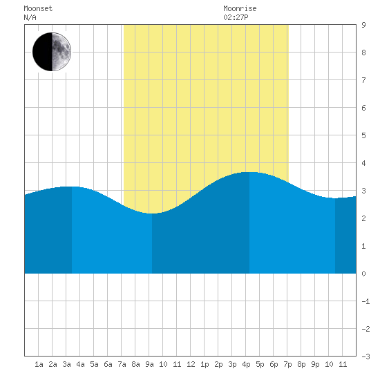 Dupont tide chart for Monday, September 29, 2025