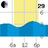 Dupont tide chart for Monday, September 29, 2025