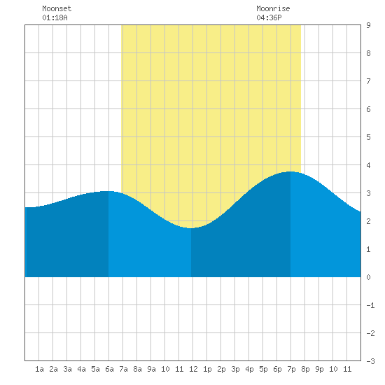 Dupont tide chart for Tuesday, September 2, 2025
