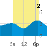 Dupont tide chart for Tuesday, September 2, 2025