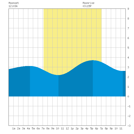Dupont tide chart for Tuesday, September 30, 2025