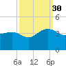Dupont tide chart for Tuesday, September 30, 2025
