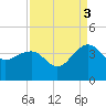 Dupont tide chart for Wednesday, September 3, 2025