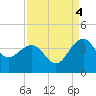 Dupont tide chart for Thursday, September 4, 2025