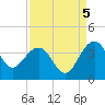 Dupont tide chart for Friday, September 5, 2025