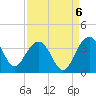 Dupont tide chart for Saturday, September 6, 2025