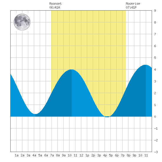 Dupont tide chart for Sunday, September 7, 2025