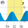 Dupont tide chart for Sunday, September 7, 2025
