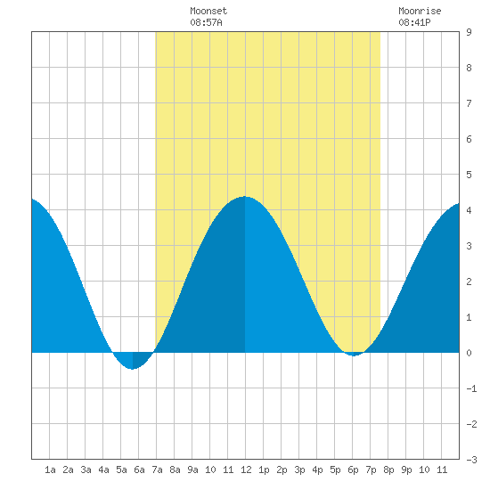 Dupont tide chart for Tuesday, September 9, 2025