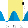 Dupont tide chart for Tuesday, September 9, 2025