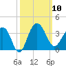Dupont tide chart for Friday, October 10, 2025