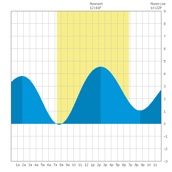 Dupont tide chart for Saturday, October 11, 2025