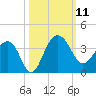 Dupont tide chart for Saturday, October 11, 2025