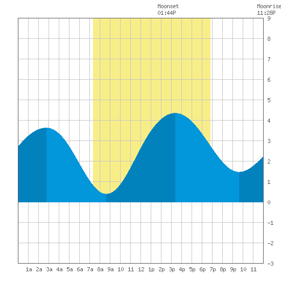 Dupont tide chart for Sunday, October 12, 2025
