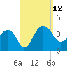 Dupont tide chart for Sunday, October 12, 2025