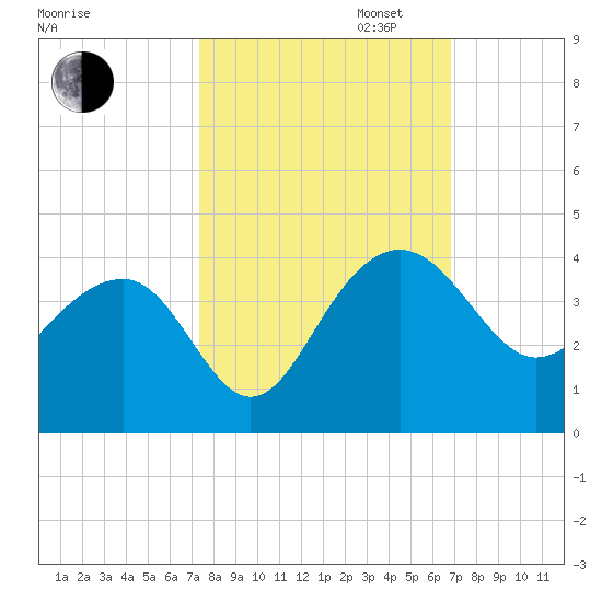 Dupont tide chart for Monday, October 13, 2025