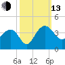 Dupont tide chart for Monday, October 13, 2025