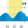 Dupont tide chart for Tuesday, October 14, 2025