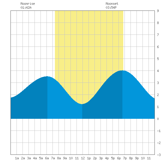 Dupont tide chart for Wednesday, October 15, 2025