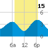 Dupont tide chart for Wednesday, October 15, 2025