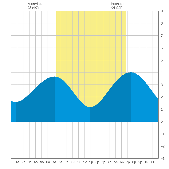 Dupont tide chart for Thursday, October 16, 2025
