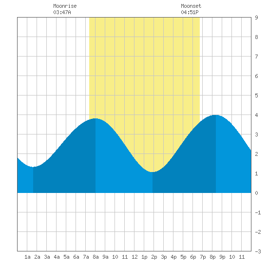 Dupont tide chart for Friday, October 17, 2025