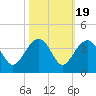 Dupont tide chart for Sunday, October 19, 2025