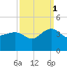 Dupont tide chart for Wednesday, October 1, 2025