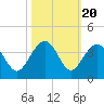 Dupont tide chart for Monday, October 20, 2025