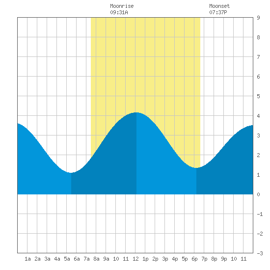 Dupont tide chart for Thursday, October 23, 2025