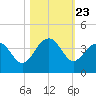 Dupont tide chart for Thursday, October 23, 2025