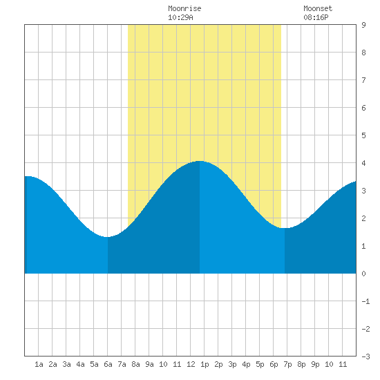 Dupont tide chart for Friday, October 24, 2025