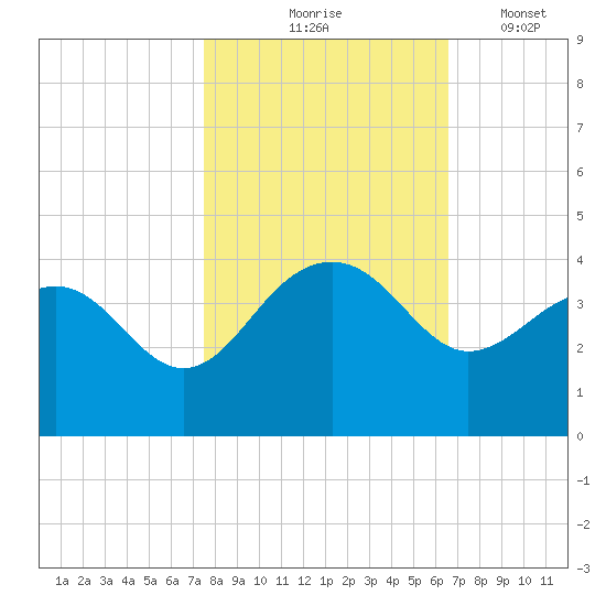 Dupont tide chart for Saturday, October 25, 2025