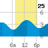 Dupont tide chart for Saturday, October 25, 2025