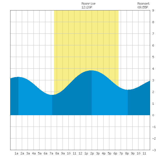 Dupont tide chart for Sunday, October 26, 2025