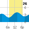 Dupont tide chart for Sunday, October 26, 2025