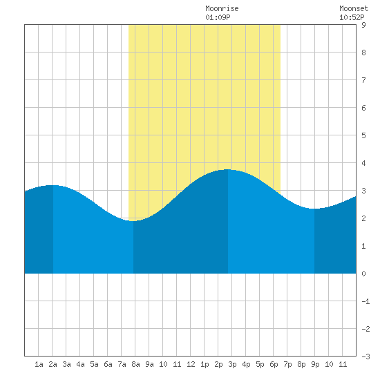 Dupont tide chart for Monday, October 27, 2025