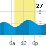 Dupont tide chart for Monday, October 27, 2025