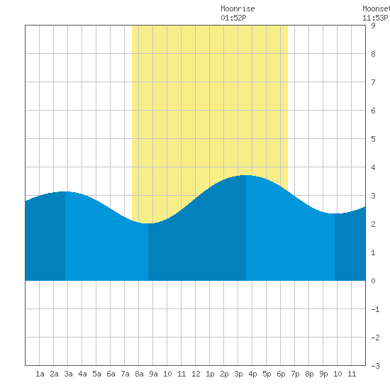 Dupont tide chart for Tuesday, October 28, 2025