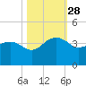 Dupont tide chart for Tuesday, October 28, 2025